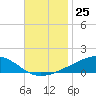 Jack Bay tide chart for Friday, November 25, 2022
