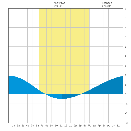 Jack Bay tide chart for Saturday, November 26, 2022
