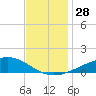 Jack Bay tide chart for Monday, November 28, 2022