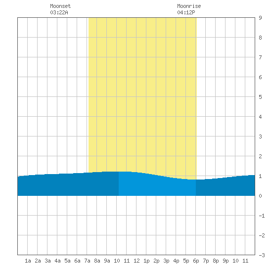 Jack Bay tide chart for Friday, November 4, 2022