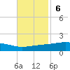 Jack Bay tide chart for Sunday, November 6, 2022