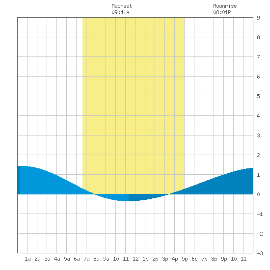 Jack Bay tide chart for Sunday, December 11, 2022