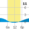 Jack Bay tide chart for Sunday, December 11, 2022