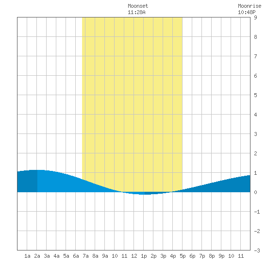 Jack Bay tide chart for Wednesday, December 14, 2022