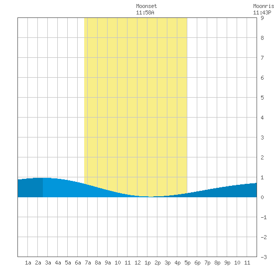 Jack Bay tide chart for Thursday, December 15, 2022