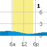 Jack Bay tide chart for Thursday, December 1, 2022