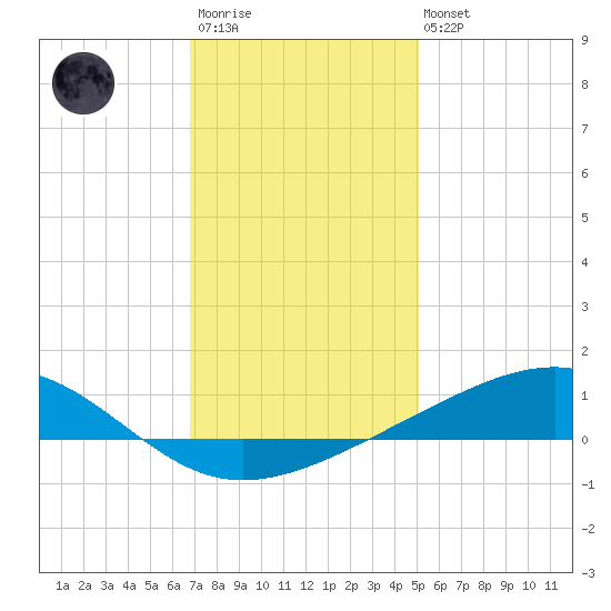 Jack Bay tide chart for Friday, December 23, 2022