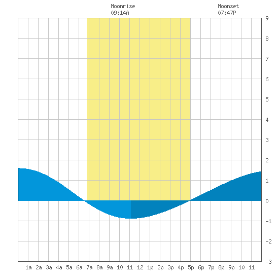 Jack Bay tide chart for Sunday, December 25, 2022