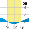 Jack Bay tide chart for Sunday, December 25, 2022