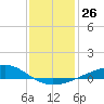 Jack Bay tide chart for Monday, December 26, 2022