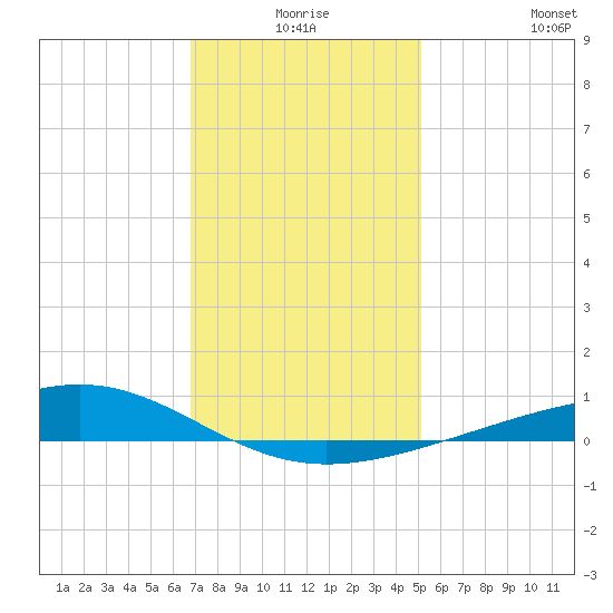 Jack Bay tide chart for Tuesday, December 27, 2022