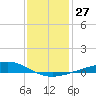 Jack Bay tide chart for Tuesday, December 27, 2022