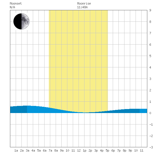 Jack Bay tide chart for Thursday, December 29, 2022
