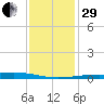 Jack Bay tide chart for Thursday, December 29, 2022
