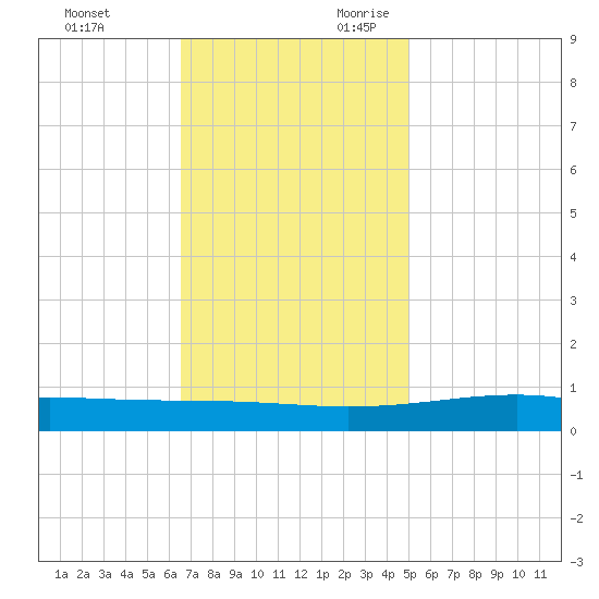 Jack Bay tide chart for Friday, December 2, 2022