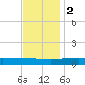 Jack Bay tide chart for Friday, December 2, 2022