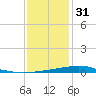 Jack Bay tide chart for Saturday, December 31, 2022