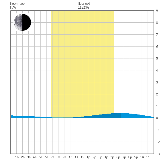 Jack Bay tide chart for Saturday, January 14, 2023