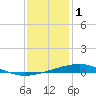 Jack Bay tide chart for Sunday, January 1, 2023
