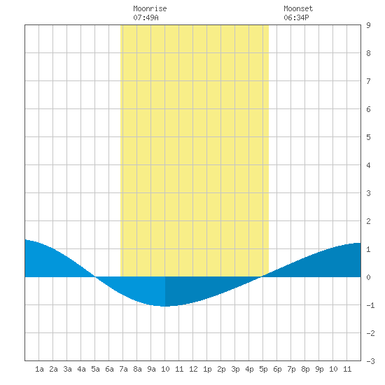 Jack Bay tide chart for Sunday, January 22, 2023