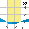 Jack Bay tide chart for Sunday, January 22, 2023