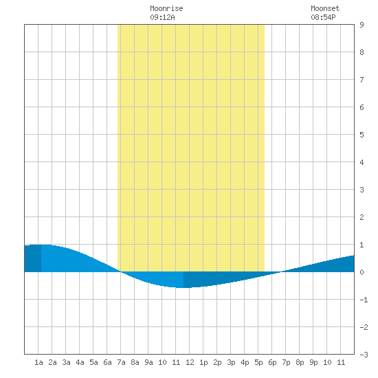 Jack Bay tide chart for Tuesday, January 24, 2023