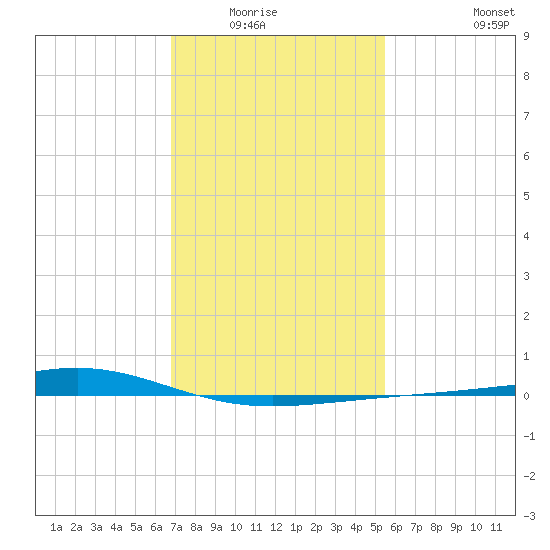 Jack Bay tide chart for Wednesday, January 25, 2023