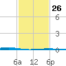 Jack Bay tide chart for Thursday, January 26, 2023