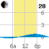 Jack Bay tide chart for Saturday, January 28, 2023