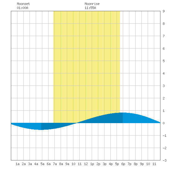 Jack Bay tide chart for Sunday, January 29, 2023