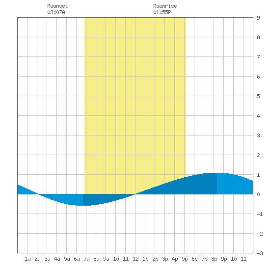 Jack Bay tide chart for Monday, January 2, 2023