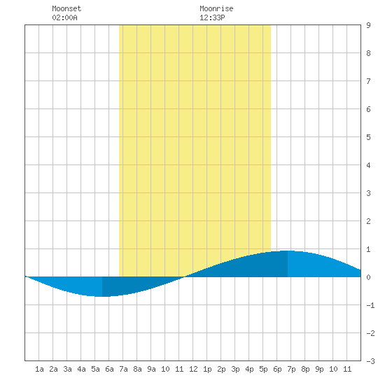 Jack Bay tide chart for Monday, January 30, 2023