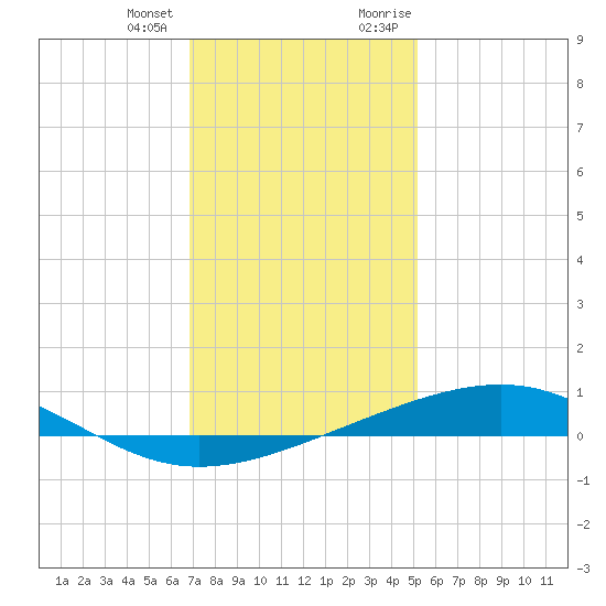 Jack Bay tide chart for Tuesday, January 3, 2023