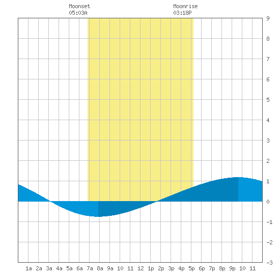 Jack Bay tide chart for Wednesday, January 4, 2023