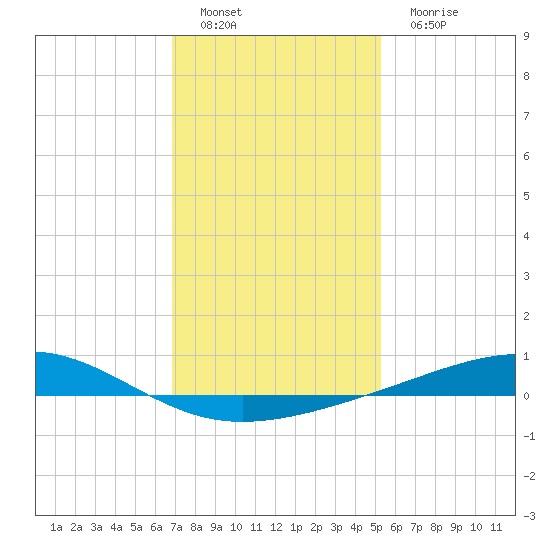 Jack Bay tide chart for Sunday, January 8, 2023