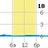 Jack Bay tide chart for Friday, February 10, 2023