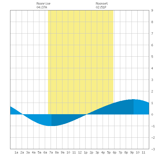 Jack Bay tide chart for Friday, February 17, 2023