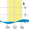 Jack Bay tide chart for Wednesday, February 1, 2023