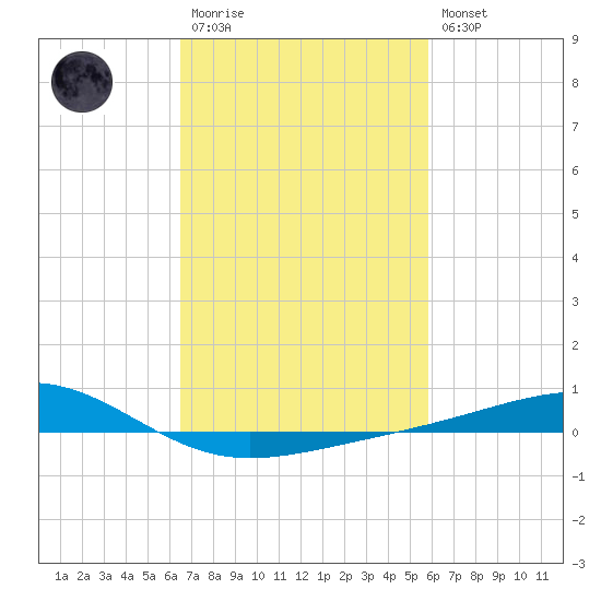 Jack Bay tide chart for Monday, February 20, 2023