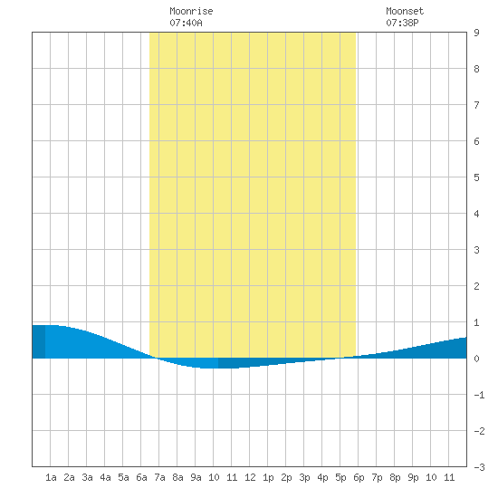 Jack Bay tide chart for Tuesday, February 21, 2023