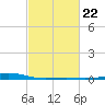 Jack Bay tide chart for Wednesday, February 22, 2023