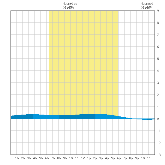 Jack Bay tide chart for Thursday, February 23, 2023