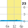 Jack Bay tide chart for Thursday, February 23, 2023