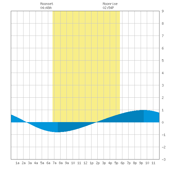 Jack Bay tide chart for Thursday, February 2, 2023