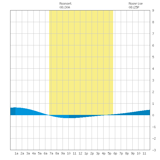 Jack Bay tide chart for Wednesday, February 8, 2023