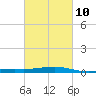 Jack Bay tide chart for Friday, March 10, 2023