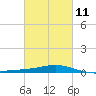 Jack Bay tide chart for Saturday, March 11, 2023