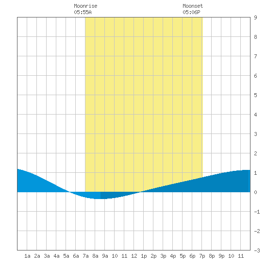 Jack Bay tide chart for Sunday, March 19, 2023