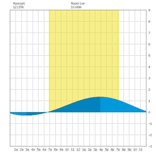 Jack Bay tide chart for Monday, March 27, 2023