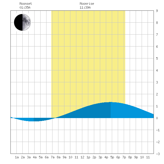 Jack Bay tide chart for Tuesday, March 28, 2023